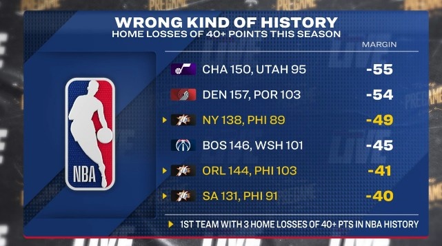 世界杯手机高清观看入口-本赛季主场至少净负40分球队：76人3次&amp;NBA历史首队 爵拓奇在列