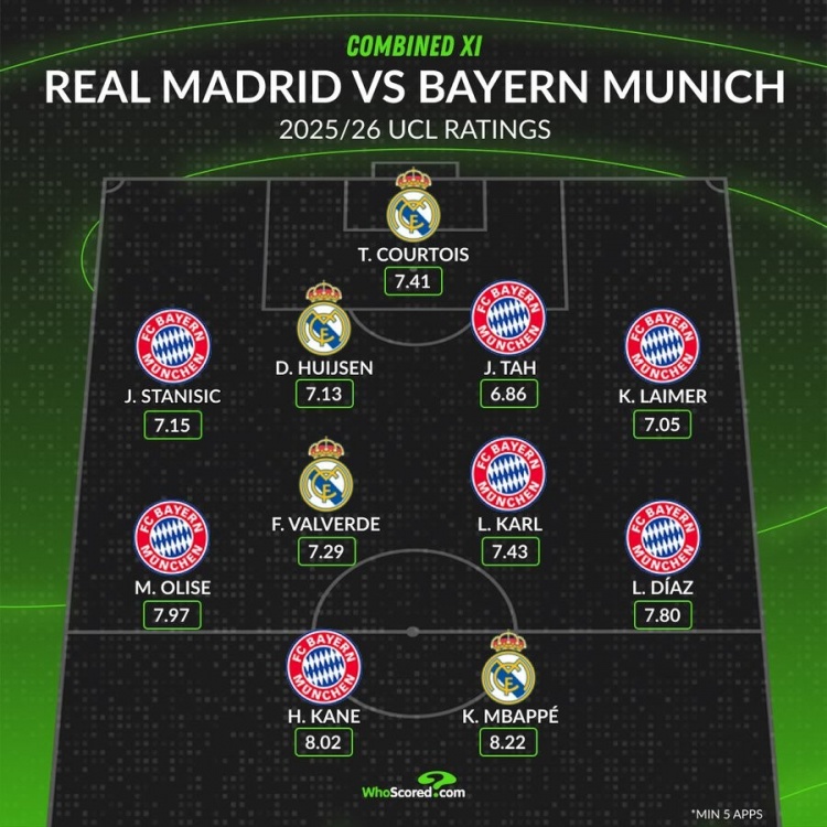 世界杯手机高清观看入口-whoscored列皇马拜仁欧冠评分合体阵：拜仁三叉戟+姆巴佩领衔