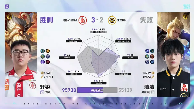 世界杯客户端安装说明-AG/狼队第5局数据对比：轩染每死承伤、团战对双C伤害拉满